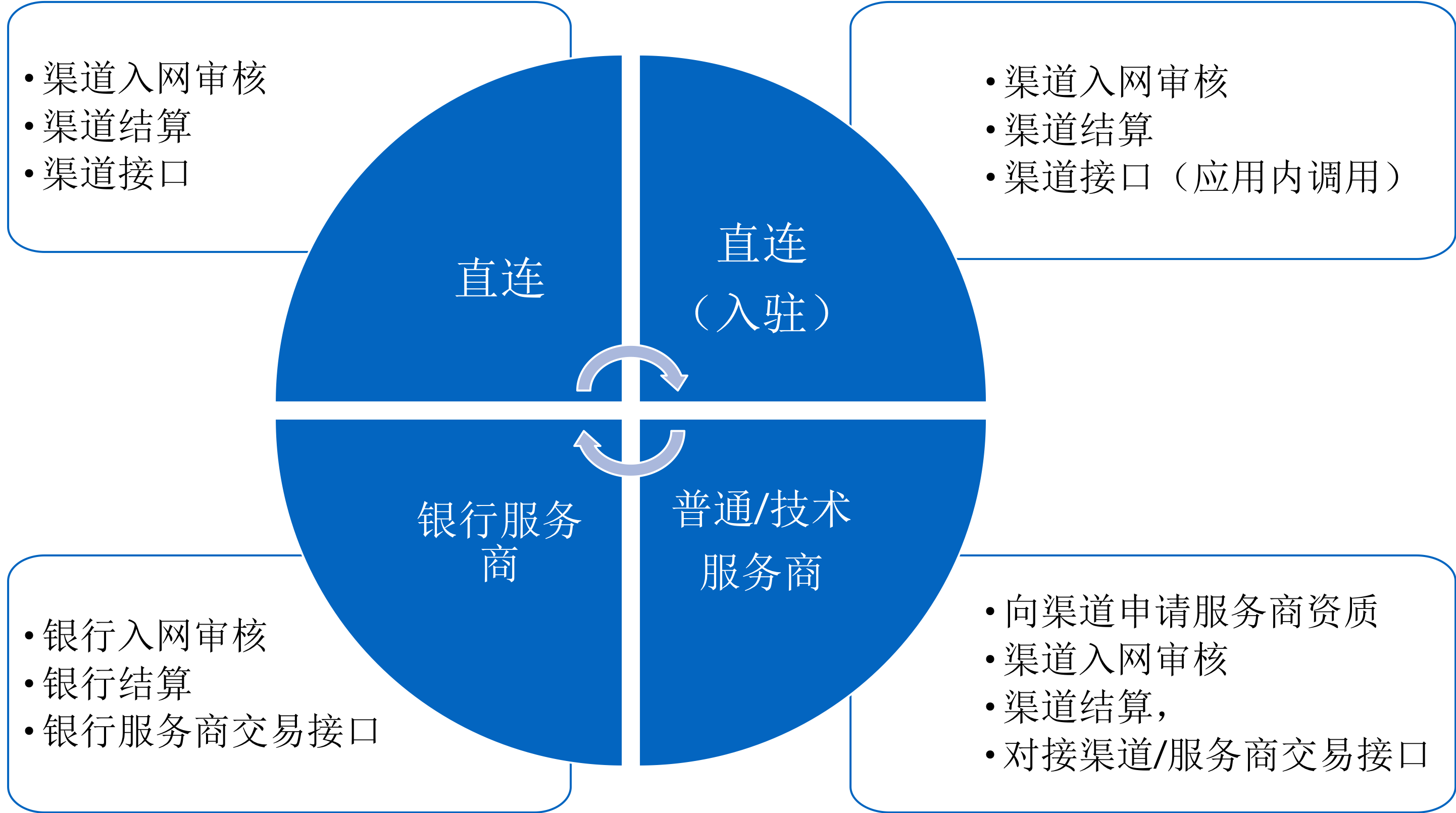 支付渠道合作模式
