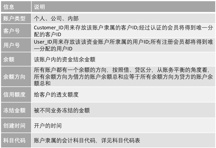 账务系统分账户